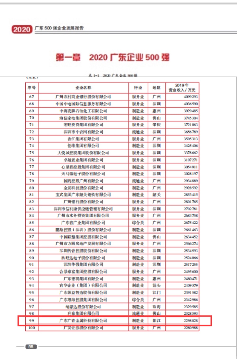 011-2020广东省企业500强 LEWIN·乐玩-(中国唯一)官方网站